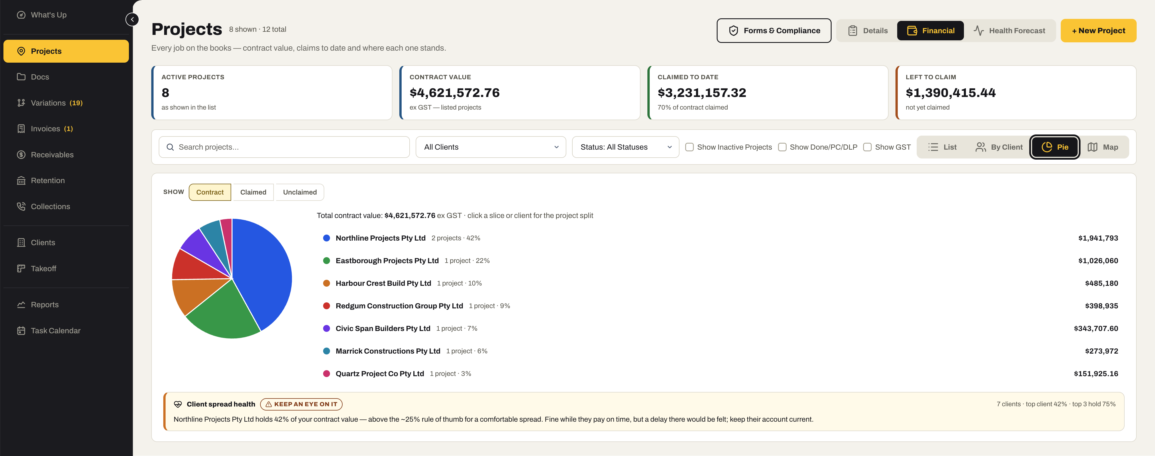 The Projects register as a pie: total contract value split by client, with a Client spread health check flagging that one builder holds 42% of the book.